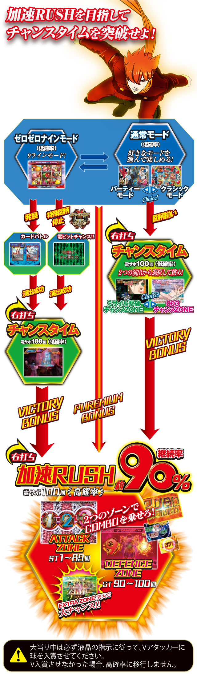 加速RUSHを目指して、チャンスゾーン&チャレンジゾーンを突破せよ