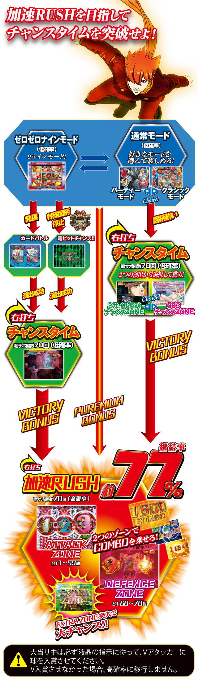 加速RUSHを目指して、チャンスゾーン&チャレンジゾーンを突破せよ