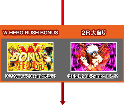 W-HERO RUSH BONUS 3・7・9揃いで3R確変大当り！／2R大当り セト図柄停止で確変へ直行！？