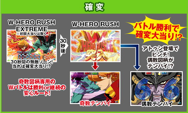 確変　W-HERO RUSH EXTREME※初回大当りは除く 30秒間の無敵ゾーン！当れば確変大当り！？／30秒後 W-HERO RUSH　バトル勝利で確変大当り！？　奇数テンパイ 奇数図柄専用のWバトルは勝利or継続の安心ルート！／偶数テンパイ アトゥン登場でピンチ！偶数図柄がテンパイ！？