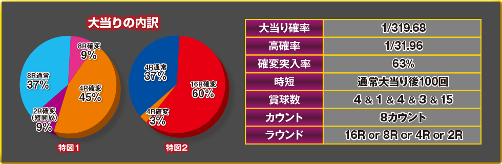 大当りの内訳