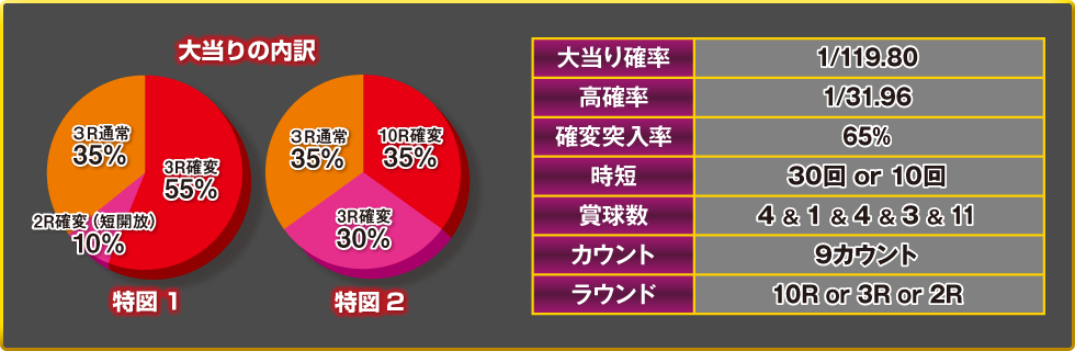 大当りの内訳