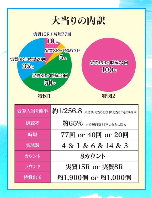 大当りの内訳