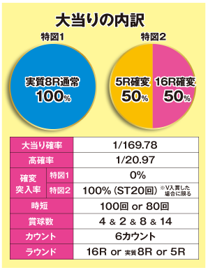 大当たりの内訳