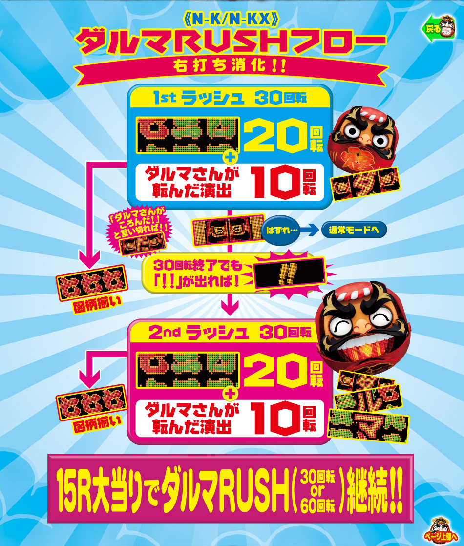 無加工CRくるくるパチンコダルマッシュN-KX 実機 CRくるくるぱちんこ ゴールドダルマッシュH‐KX パチンコ スペック 予告