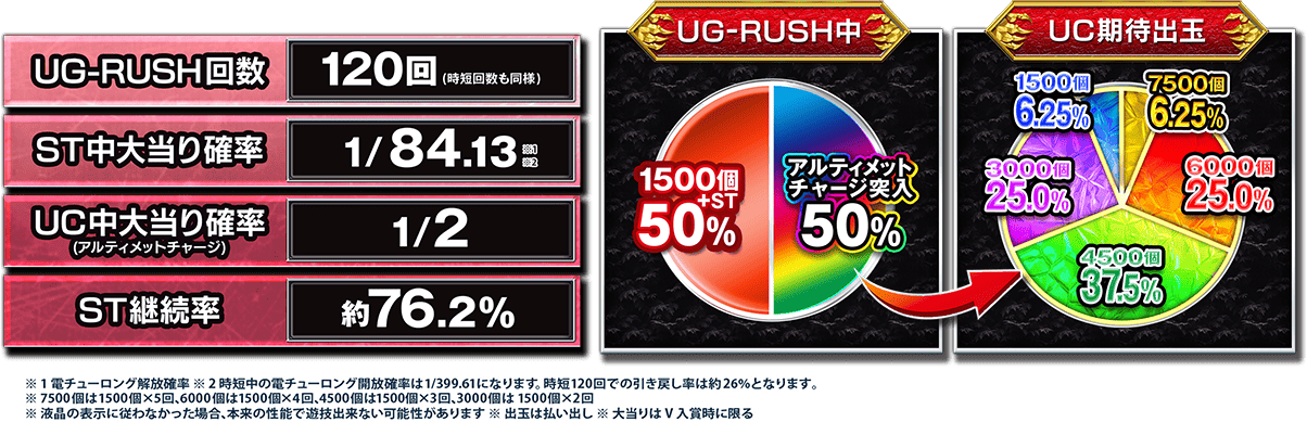 スペック（RUSH中）