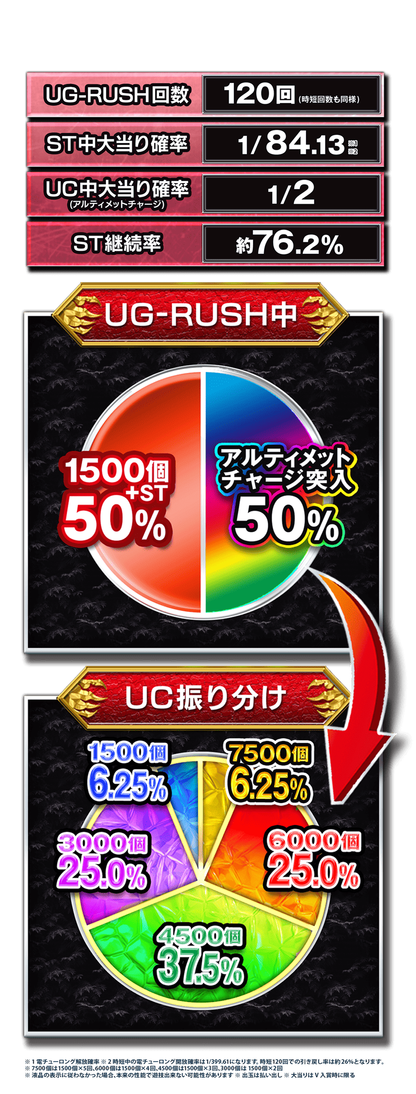 スペック（RUSH中）