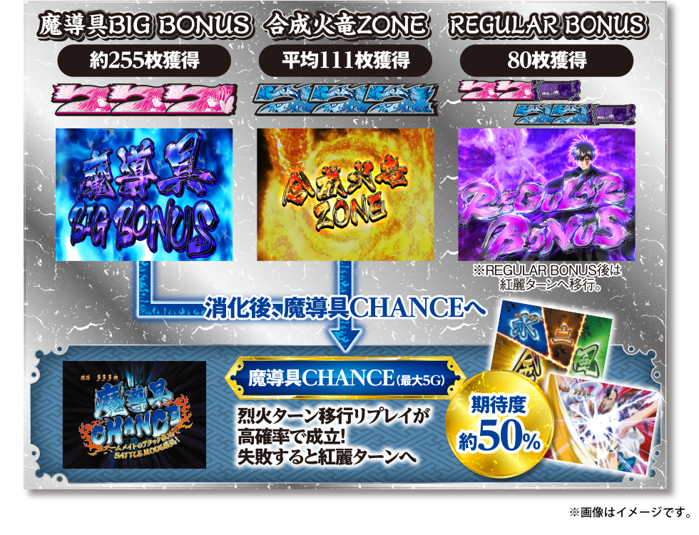 魔導具 BIG BONUS、合成火竜ZONE、REGULAR BONUS