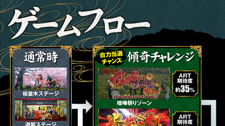ゲームフロー|戦国パチスロ花の慶次 〜天を穿つ戦槍〜 剛弓ver ゲームフロー|戦国パチスロ花の慶次 〜天を穿つ戦槍〜 剛弓ver