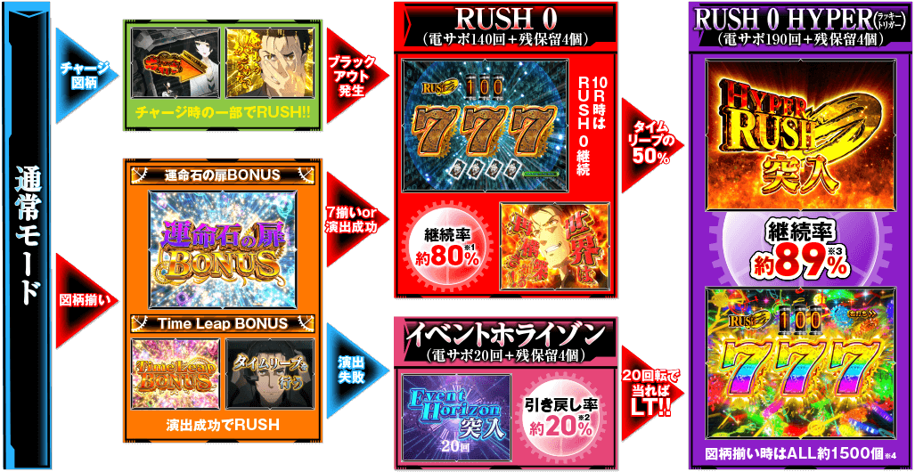 スペック・ゲームフロー