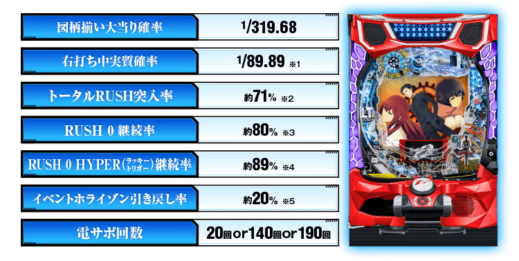 スペック・ゲームフロー