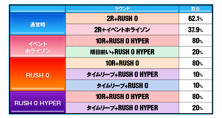 スペック・ゲームフロー