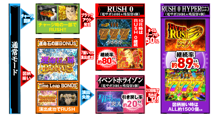 スペック・ゲームフロー
